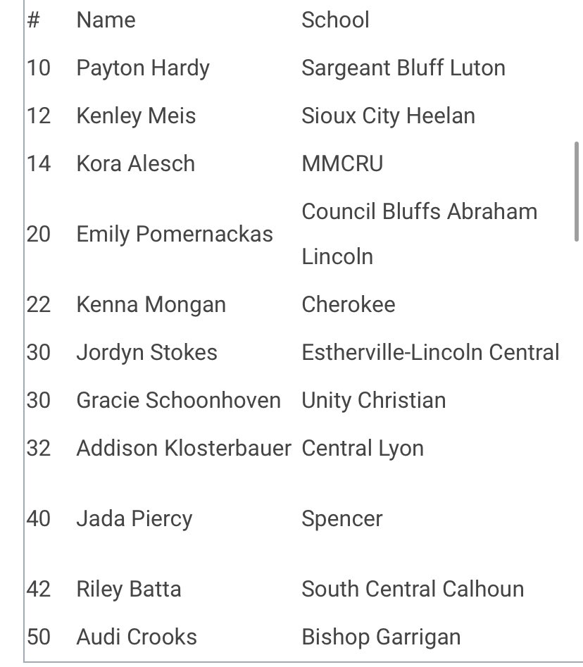 Plenty of Siouxland products on the <a href="/IowaBCA/">IowaBCA</a> Senior All-Star game roster for Team NW Iowa! Here’s a look at the girls team: