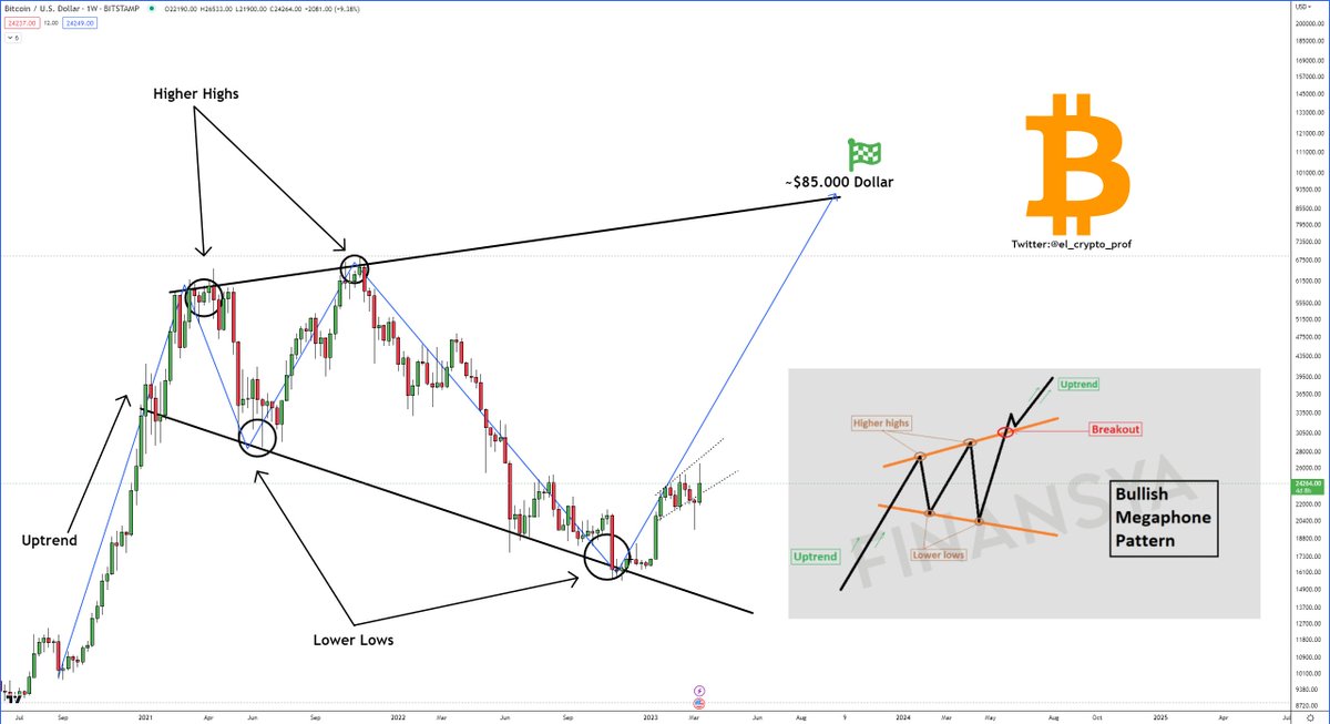 el_crypto_prof's tweet photo. #Bitcoin 

Funny... when I talked about this Megaphone-Pattern for $BTC about 6 months ago, most people thought I was crazy.

Now I see this pattern more and more on Twitter.

With recent events happening in the world, not so unlikely anymore, right?

Send it, please.🤝🎯 https://t.co/d9UAKKmkV0