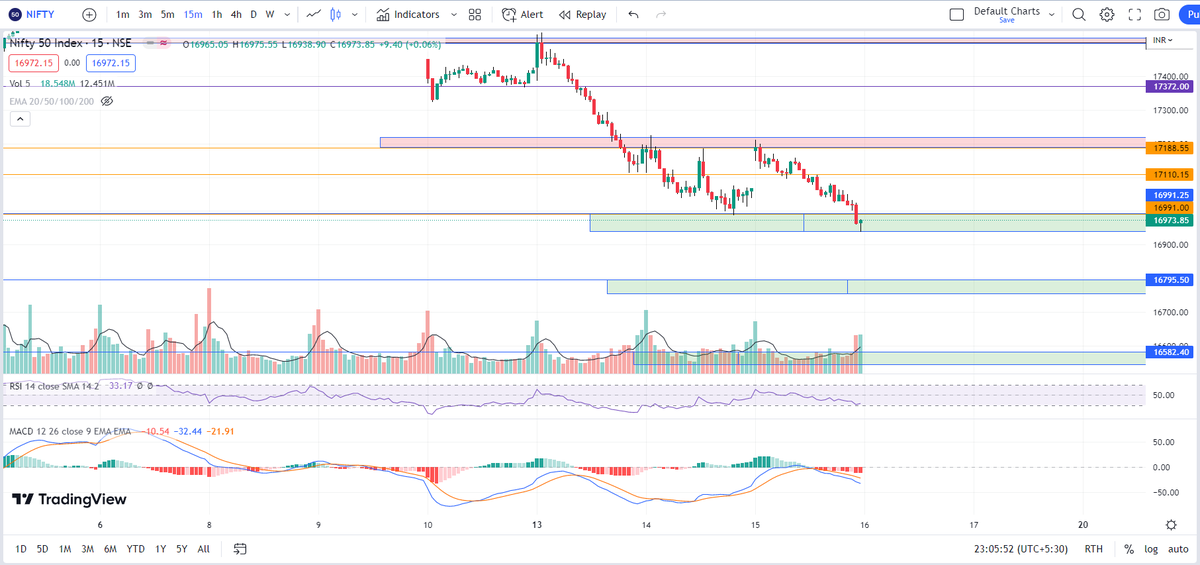 PSTrader9's tweet photo. #NIFTY 
🔸 Levels on 15 Min TF for 15th MAR 2023

🔸 Telegram channel👇
https://t.co/I8yFIsKYJT  

♻️Retweet for max reach.

#StockMarketindia #SGXNIFTY #stocks #optiontrading #optionbuying #NiftyBank #biftybank #bnf #Nifty #finnifty #intraday #nse #intradaytrading https://t.co/wrFqG0u8O7