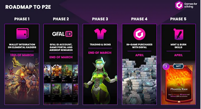 dlatos1's tweet photo. Current roadmap to #P2E of @GFAL_Official. So much are coming this month and next month, more $GFAL utilities, meanwhile @bitgetglobal currently has $BGB airdrop when you deposit $GFAL.
https://t.co/JeWIUTi352
#GFALxBitget #web3gaming #nft #earn https://t.co/cYUdjRbwGm