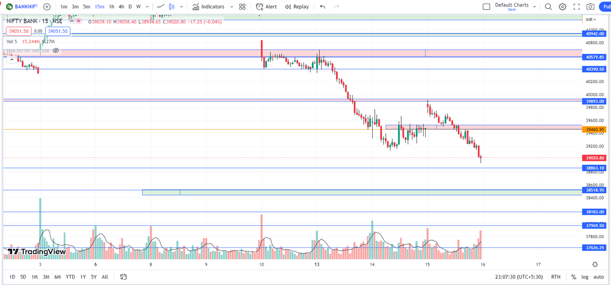 PSTrader9's tweet photo. #BANKNIFTY 
🔸 Levels on 15 Min TF for 15th MAR 2023

🔸 Telegram channel👇
https://t.co/I8yFIsKYJT  

♻️Retweet for max reach.

#StockMarketindia #SGXNIFTY #stocks #optiontrading #optionbuying #NiftyBank #biftybank #bnf #Nifty #finnifty #intraday #nse #intradaytrading https://t.co/OxOZ6mabUR