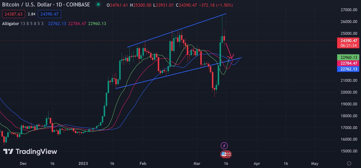 probtctrader's tweet photo. Bitcoin target $26,500 hit and failure at Broadening Wedge Top as discussed in Biyond Daily. 
Wedge Bottom Test $22,700 next? https://t.co/jr2PBNRxYv