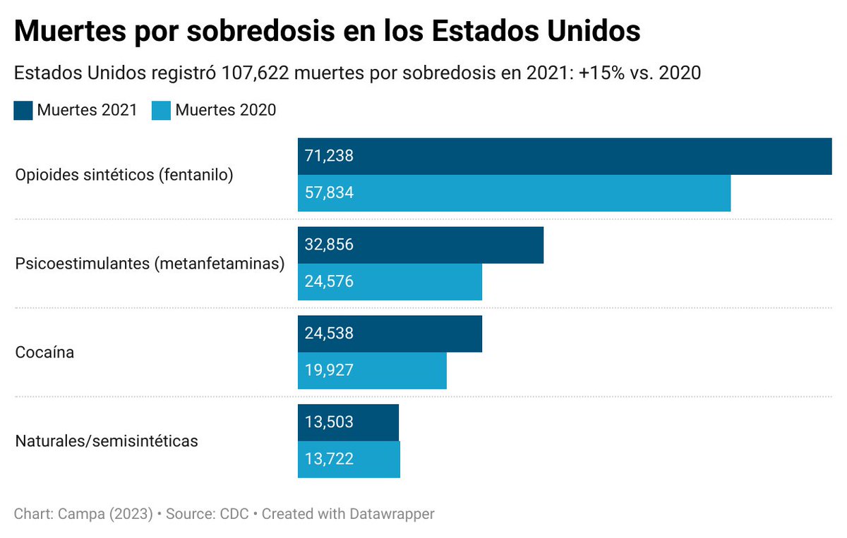 mario_campa's tweet photo. Estados Unido quiere usar a México como chivo expiatorio en el fentanilo.

La misma DEA reconoce que los precursores salen de China, en esencia. Entra fentanilo por Canadá. India igual participa. Salen incluso de su propio territorio (7).

EEUU es además epicentro de la demanda. https://t.co/PHfBlRLSQV