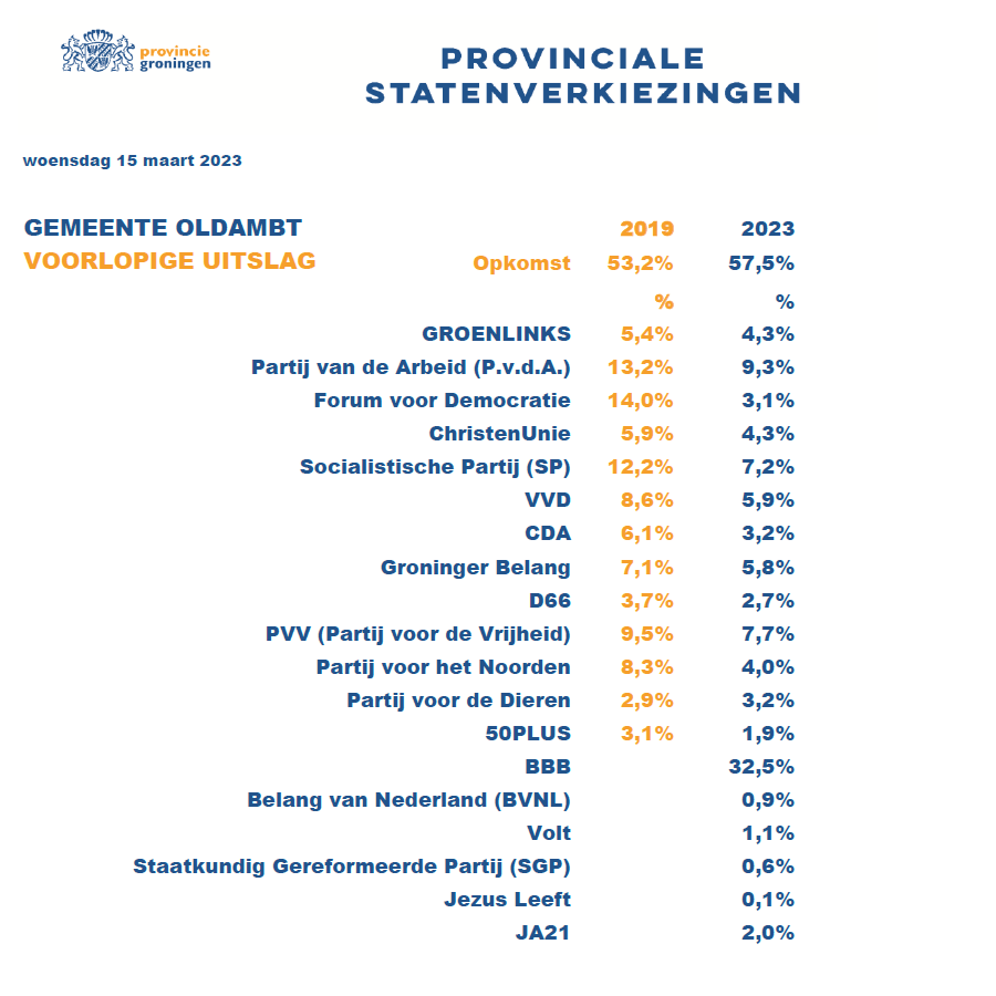 provgroningen's tweet photo. De eerste voorlopige uitslag is binnen: @gemeenteoldambt #kiesvoorgroningen #verkiezingen #PS2023 https://t.co/GoBzHHxHDv