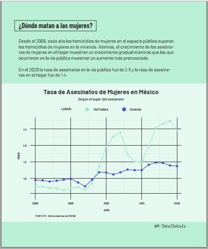 AudienciasIMER's tweet image. 📻 En #AudienciasIMER platicamos con @iartetam acerca de estos datos, que en @datacivica publicaron para el #8M en 2022.

Les mostramos algunas de las gráficas que comentamos en el programa, que pueden escuchar en el #micrositio:  imer.mx/audiencias/per…