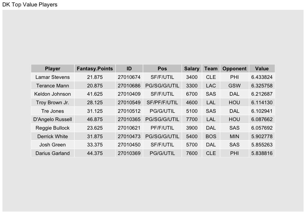 NastyAnalytics's tweet photo. Here are my free top ten values per my projections for the main slate in NBA dfs today (3/15).
#NBAPicks #NBAFantasy #NBAonTNT #NBAnoPrimeVideo #NBATwitterLive #DK #DraftKings #FanDuel #FD #Yahoofantasy #YahooDFS https://t.co/19AQfsHkU7