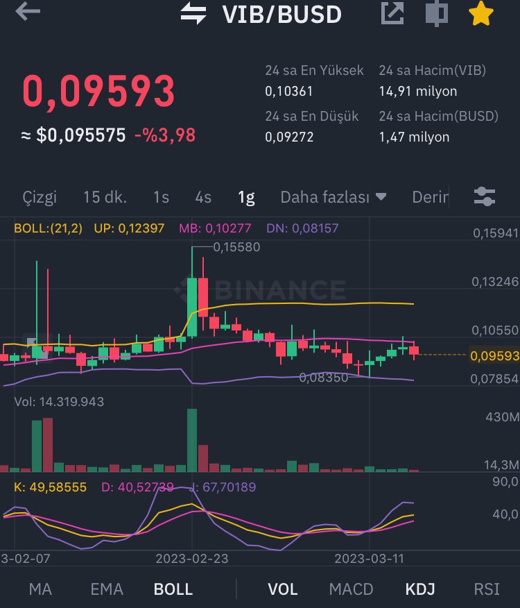 $VIB
Satın alım -0.93$
Gelecek Fiyat - 0.12$
Kazanç - %25. Stop 0.70
Tutma Süresi 1 hafta #Binance @viberate 👊🏻👆🏻