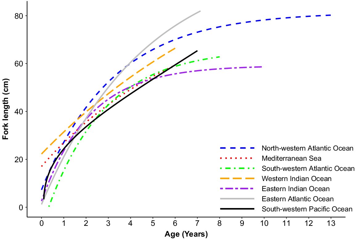 Hayden Schilling (@ht_schilling) on Twitter photo New Study – Age and growth rates of tailor (aka bluefish) in eastern Australia with global comparison. Special paper as it’s the last one from my PhD. We show growth rates are globally similar but age structure of harvests vary greatly. <a href="/UNSWScience/">UNSW Science</a> <a href="/ASFB/">aleli buenaventura</a> doi.org/10.1071/MF22216 New Study – Age and growth rates of tailor (aka bluefish) in eastern Australia with global comparison. Special paper as it’s the last one from my PhD. We show growth rates are globally similar but age structure of harvests vary greatly. <a href="/UNSWScience/">UNSW Science</a> <a href="/ASFB/">aleli buenaventura</a> doi.org/10.1071/MF22216