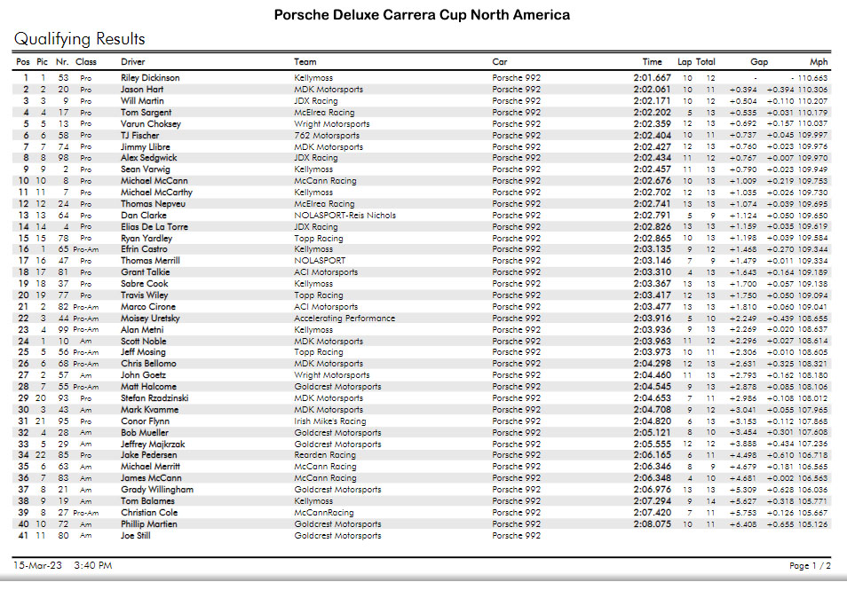 Thomas Sargent and @McElreaRacing have qualified a strong fourth for the opening round of @PorscheRacesNA Carrera Cup at Sebring! 

Watch the live stream of the race live at Midnight tonight (AEDT) in Australia, on @IMSARadio.  

#CarreraCupNA #PorscheMotorsportAU