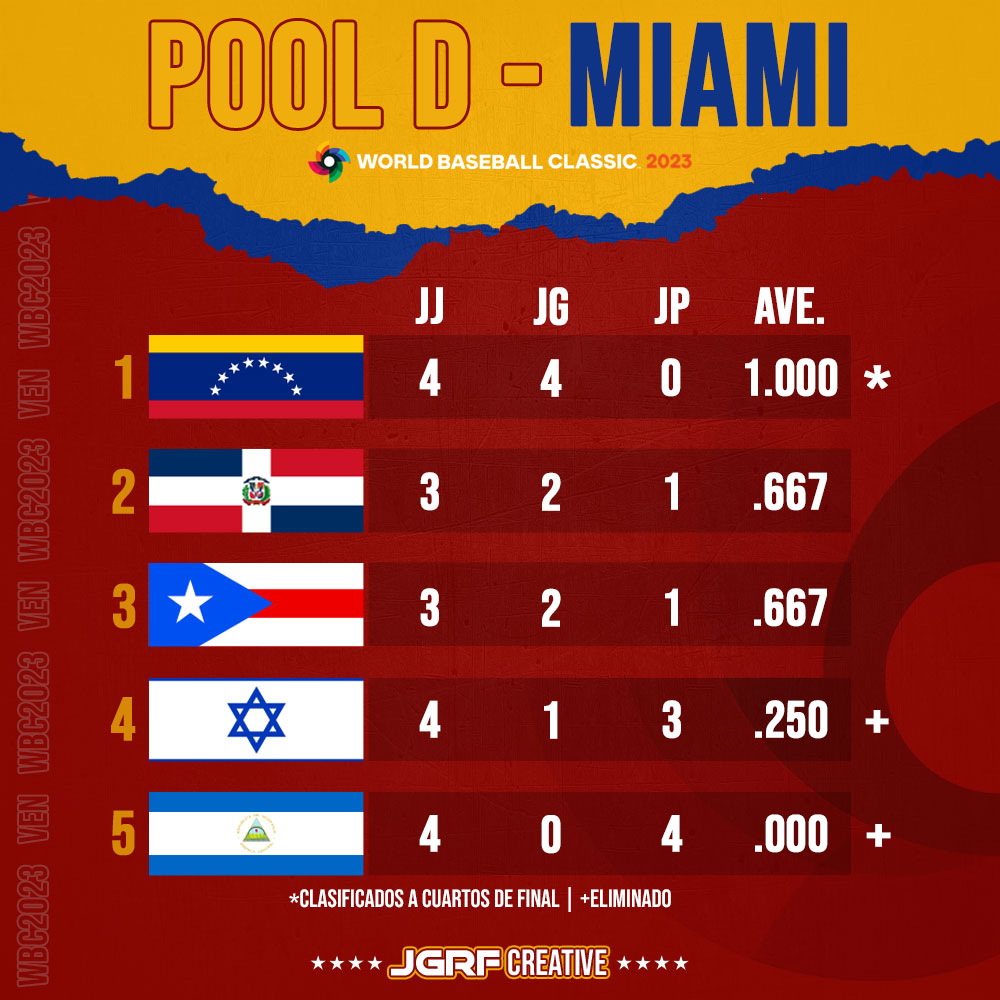 JGRodriguesF's tweet image. ⚾️ | A falta de la disputa del juego Puerto Rico Vs Dominicana, así va el #PoolD:

🇻🇪 #Venezuela 4-0 *
🇩🇴 #RepublicaDominicana 2-1
🇵🇷 #PuertoRico 2-1
🇮🇱 #Israel 1-3 +
🇳🇮 #Nicaragua 0-4 +
*CLASIFICADO | +Eliminado

#WorldBaseballClassic #LaQueNosVuelveLocos