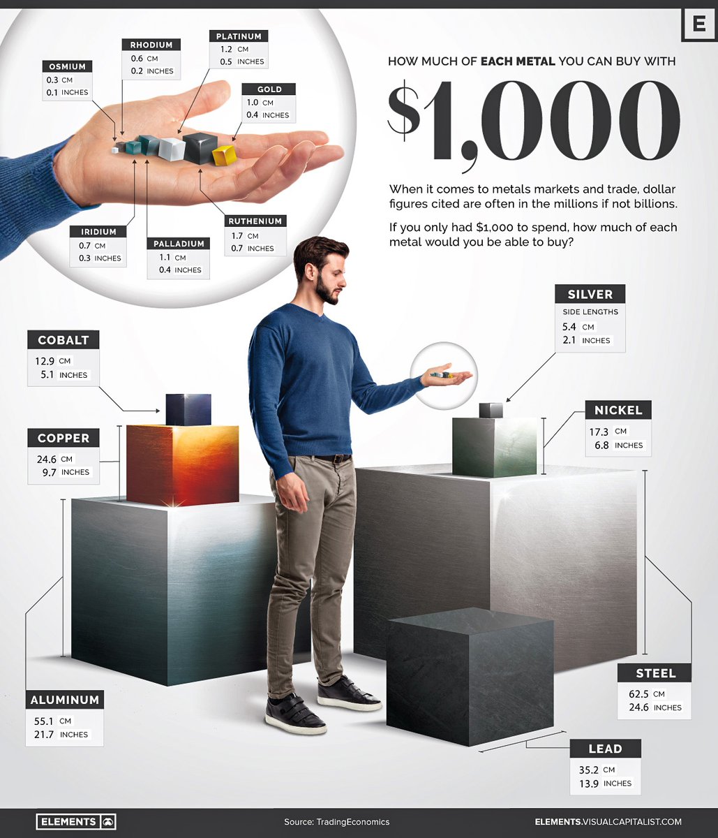 VCElements's tweet photo. Visualizing the Metals You Can Buy with $1,000 💵

https://t.co/UGd7aOQ7HN https://t.co/396z6eIC1P