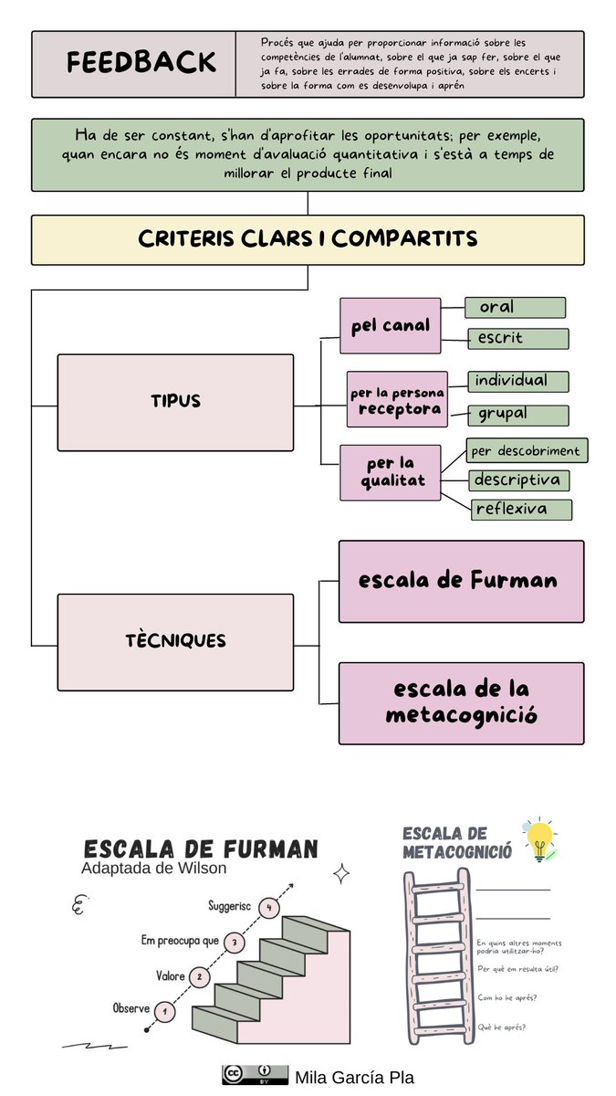 La importància del feedback, considerant l’error essencial per aprendre, fomentant l’auto-regulació i l’actitud crítica des del respecte i la valoració d’un/a mateix i dels altres