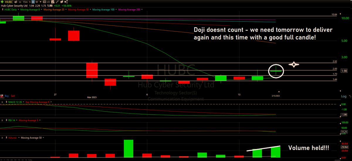 thechartreaders's tweet photo. $HUBC - Broke the $1.70 resistance line but the #doji takes away some thunder. 

Focus on $2 tomorrow. 
Dont need a lot, but want a good candle not a doji 

Full Technical Analysis at: https://t.co/5OK8awmk6G
Appreciate You Subscribing!

#hubc #hubcstock #daytrade #swingtrade https://t.co/9AHgZGRwg7