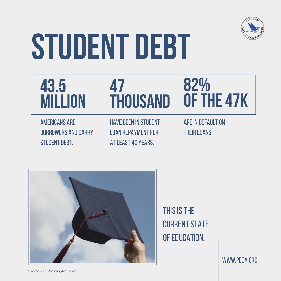 When you look at skyrocketing #CollegeTuition and the massive #StudentDebtCrisis, it is clear that the way we currently do #HighSchool and #College is #Unsustainable, #Inequitable, and #Unfair. As a result, students are increasingly choosing to avoid college altogether.