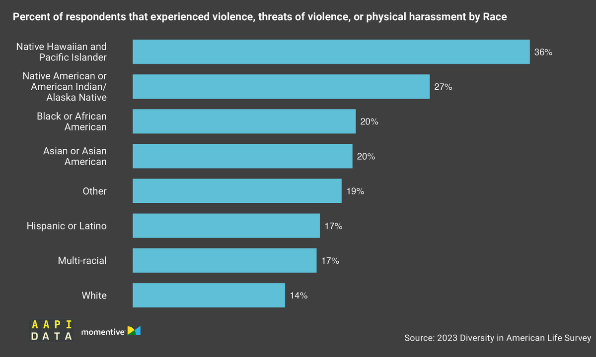 Hesitant To Report AAPI Data on Twitter: