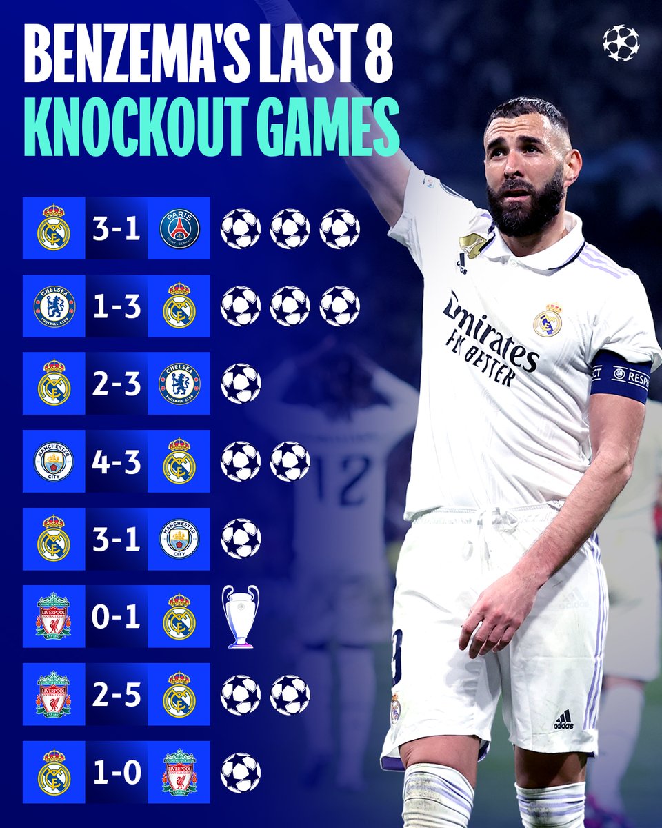 ChampionsLeague's tweet photo. Absolute beast.

Benzema KO 👑

#UCL https://t.co/0DaTHgNCeq