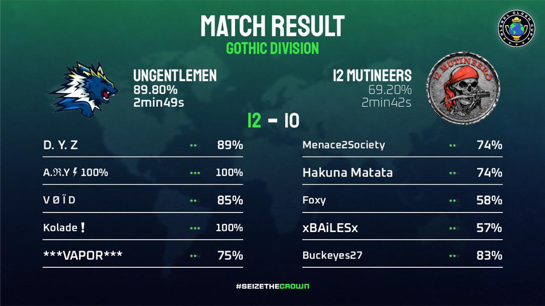 ungentle_men's tweet photo. First Round of the Global Clash Cup done and dusted. @GlobalClashCup  nice win team.✨💪🏾 https://t.co/HRVsdqv3UP