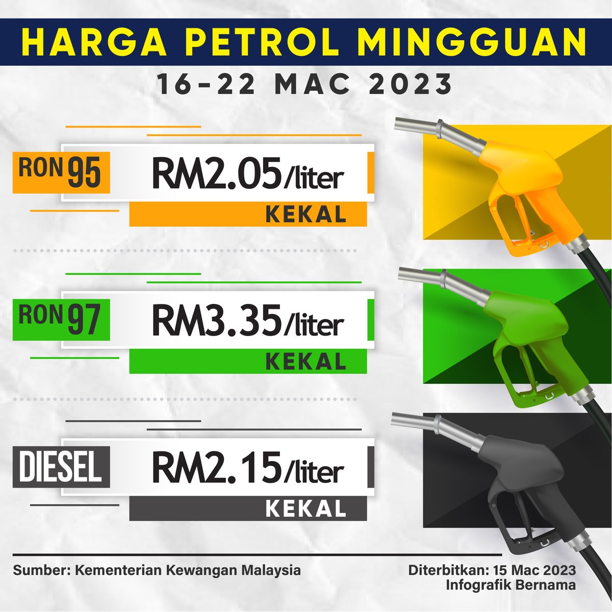 hmetromy's tweet photo. #infografik Harga petrol mingguan (16 - 22 Mac 2023) https://t.co/6vZAPoDqBB