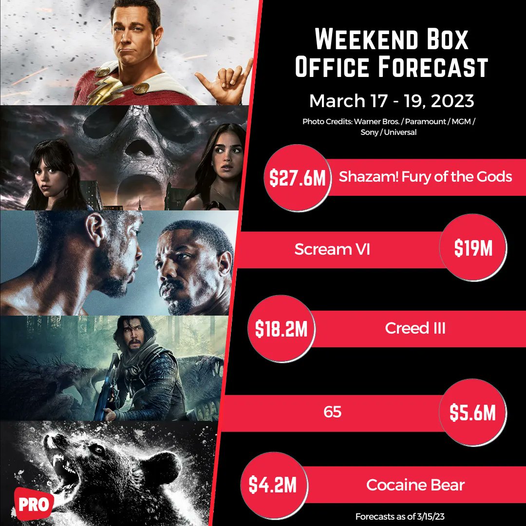 Shazam! Fury of the Gods box office debut at No. 1
