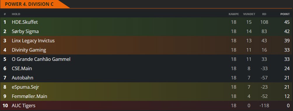 gamersdivinity's tweet photo. 🚨CS:GO!🚨
Yesteday the CS-roster finished the base game in @Dust2dk's 4th division C🔫
We barely manage to qualify for the division 3 promotion games, but we made it!
#Dust2 | #DivinityGaming | #CSGO https://t.co/3qjae5wFNv