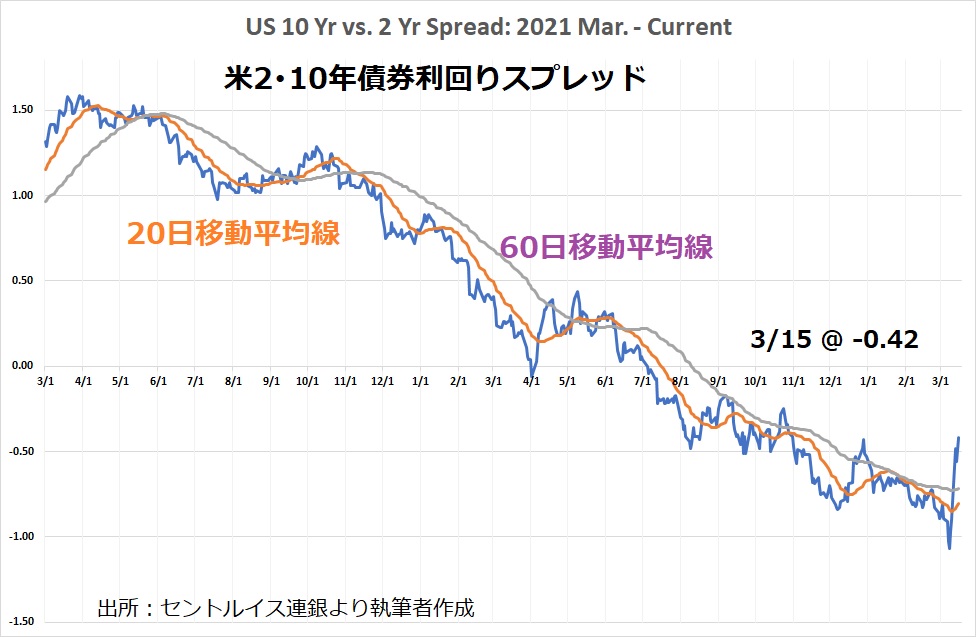 LWjapan's tweet photo. 【米2･10年債券利回りスプレッド】
60と20日移動平均線を3取引日連続で上回っていますね…逆イールドからフラットへ…これこそ リセッション入りのパターン😨 #米債 https://t.co/CqBthJQ3e1