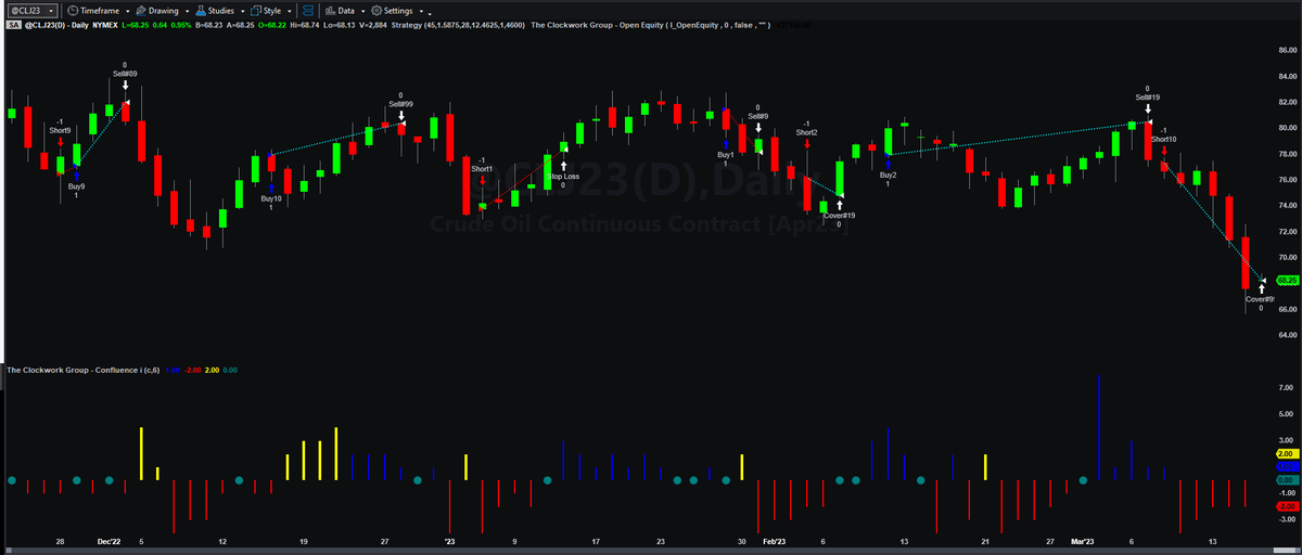 ClockworkAlerts's tweet photo. #FUTURES | Our 100% #algorithmic #AI-driven #tradingstrategy #PaperBarrels for #CrudeOil, $CLJ23, has once again yielded a profitable trade, resulting in new equity curve highs! Secure your end-user license for @MultiCharts, @NinjaTrader or @TradeStation... https://t.co/tlPxOdGrBD