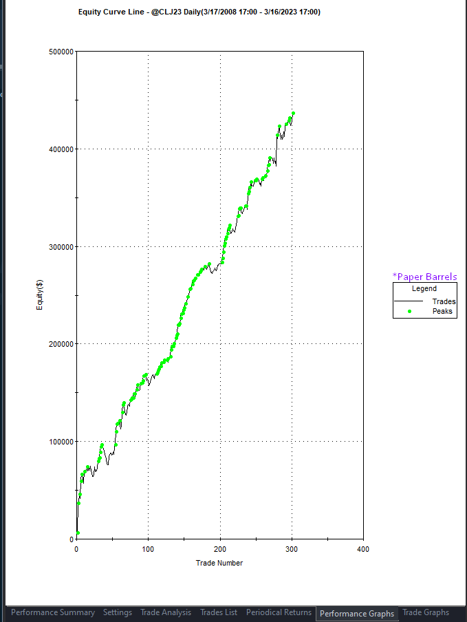 ClockworkAlerts's tweet photo. #FUTURES | Our 100% #algorithmic #AI-driven #tradingstrategy #PaperBarrels for #CrudeOil, $CLJ23, has once again yielded a profitable trade, resulting in new equity curve highs! Secure your end-user license for @MultiCharts, @NinjaTrader or @TradeStation... https://t.co/tlPxOdGrBD