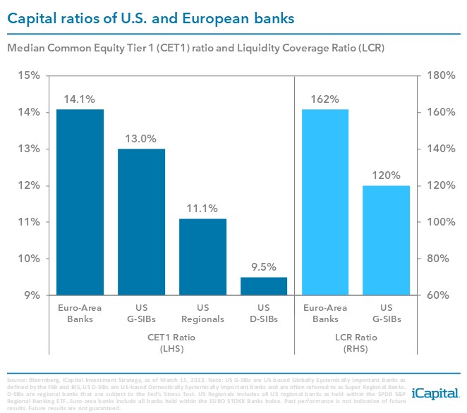 EU banks are in the spotlight and selling off today, but their capital and liquidity positions are above those of U.S. G-SIBs.