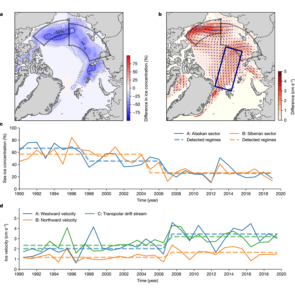 Arctic sea ice underwent a regime shift between 2005 and 2007, becoming thinner and more uniform, according to a study published in <a href="/Nature/">nature</a>. The fraction of thick, deformed ice has reduced by about half since this shift and has not recovered. go.nature.com/3YM5AHD