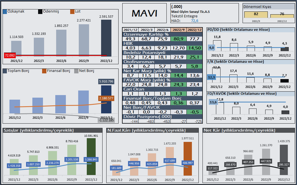 notlar34_m's tweet photo. #MAVI  2022/12 finansal özet… https://t.co/zaNBAvI2HY