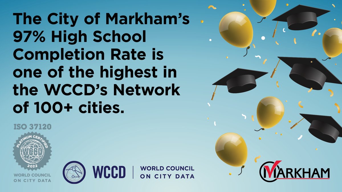 cityofmarkham's tweet image. When it comes to our high school completion rate of 97% – Markham is a leader within the @WCCityData &amp;amp; global network of 100+ cities!

Learn more: bit.ly/3mSPD5e

#DataForCities #ISO37120