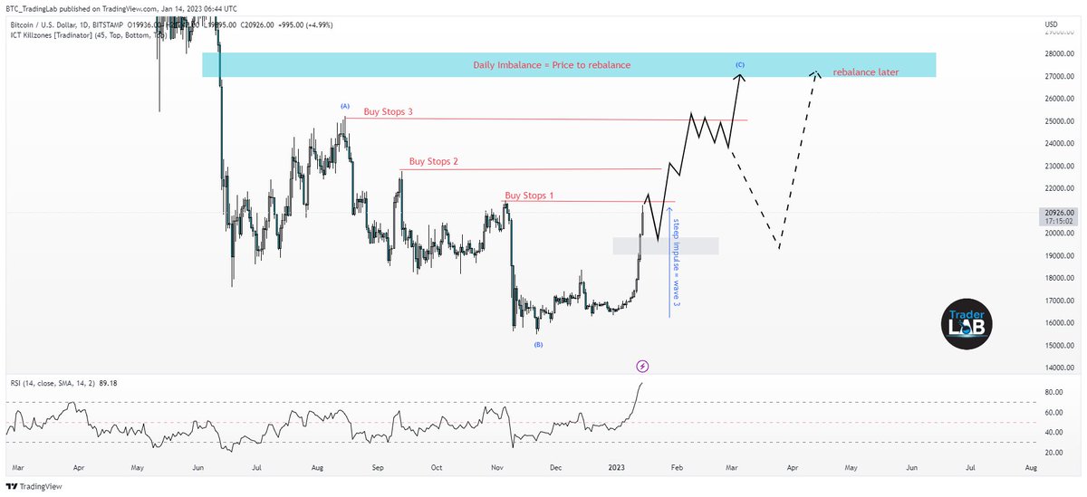I covered this daily imbalance a couple of months ago and this could act as a magnet.
