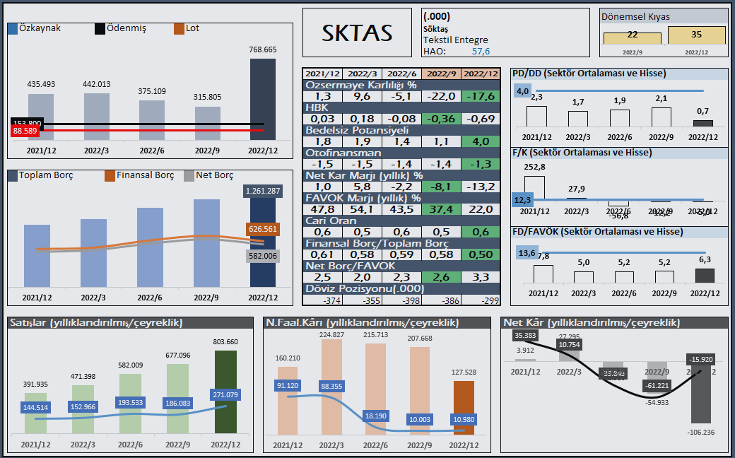 notlar34_m's tweet photo. #SKTAS  2022/12 finansal özet… https://t.co/Bd15QfFEPs