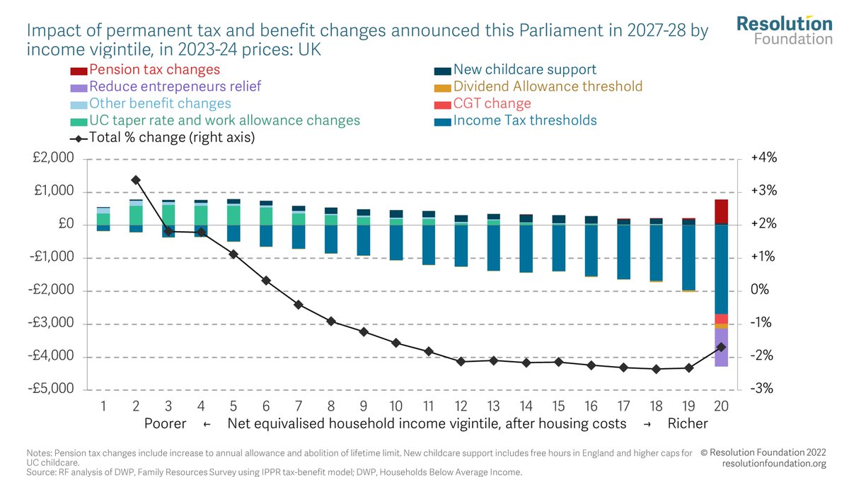 resfoundation's tweet photo. #Budget2023 - Looking at this Parliament as a whole, policy changes will mean the typical household is worse-off by £694/year by 2027-28, with the majority of this a result of the freezes to Income Tax thresholds announced in 2021 and 2022. https://t.co/qoFWQlI030