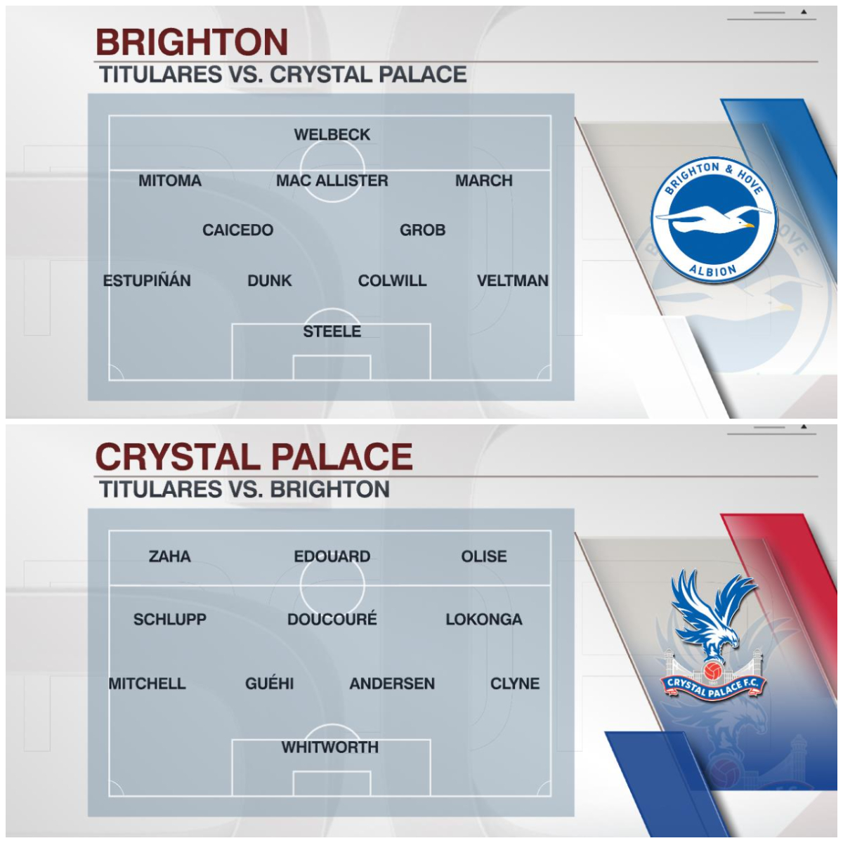 SC_ESPN's tweet photo. ACCIÓN SUDAMERICANA EN INGLATERRA: Alexis Mac Allister, Moisés Caicedo y Pervis Estupiñán serán titulares en el duelo entre Birghton vs. Crystal Palace.
📺 Mirá la #Premier por #StraPlusLA https://t.co/abnZlOtCSm