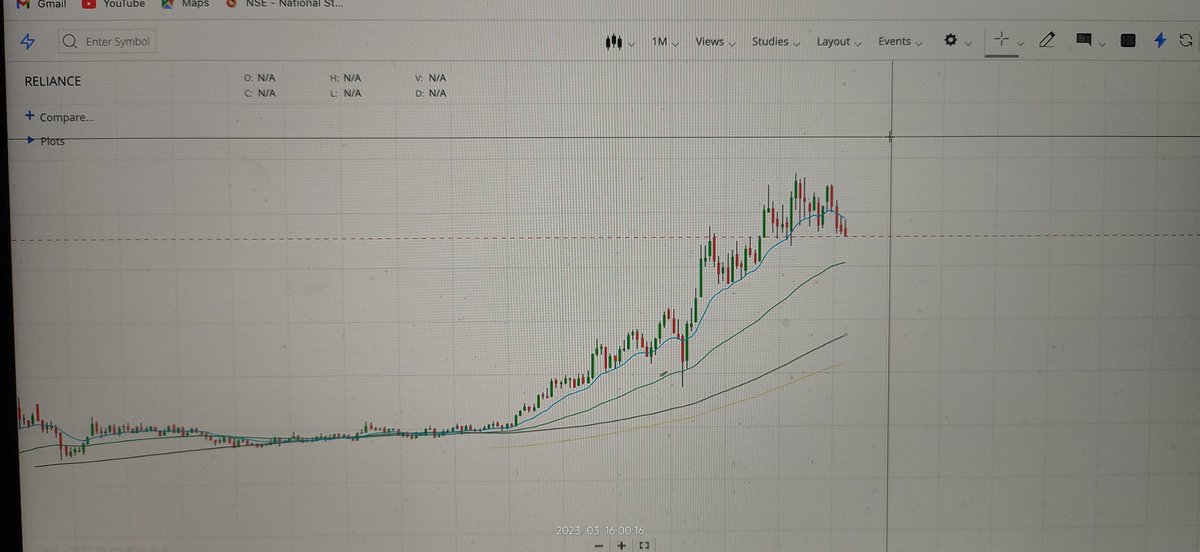tradewithchetu's tweet photo. Reliance is at monthly support Zone now. But as per my analysis it may come down till 200 Ema in weekly Chart or 50 Ema in Monthly Chart. I guess that will be the best time for buying in bulk again.
#RelianceIndustries 
#whentobuy
#indianstockmarket https://t.co/9YFXwwOaQg