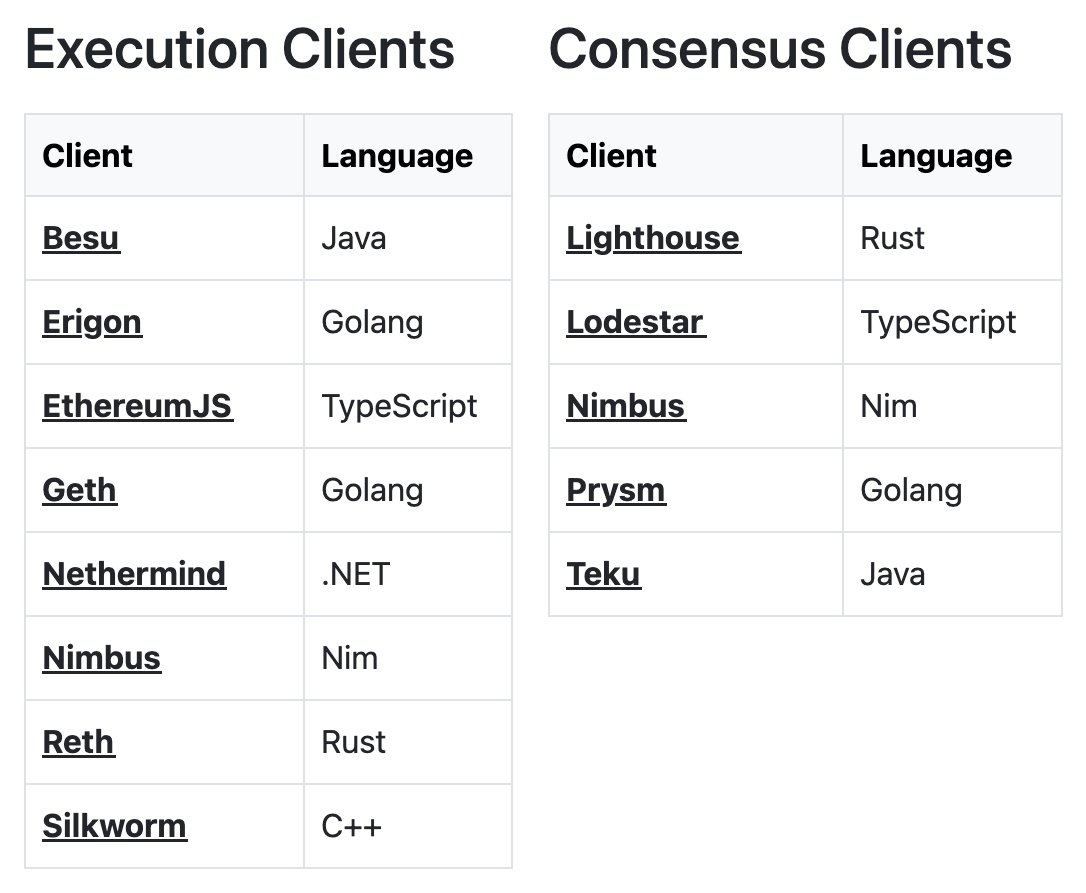 hanni_abu's tweet image. Not only does Ethereum have multiple clients, but look at that software diversity!  🤩

#clientdiversity