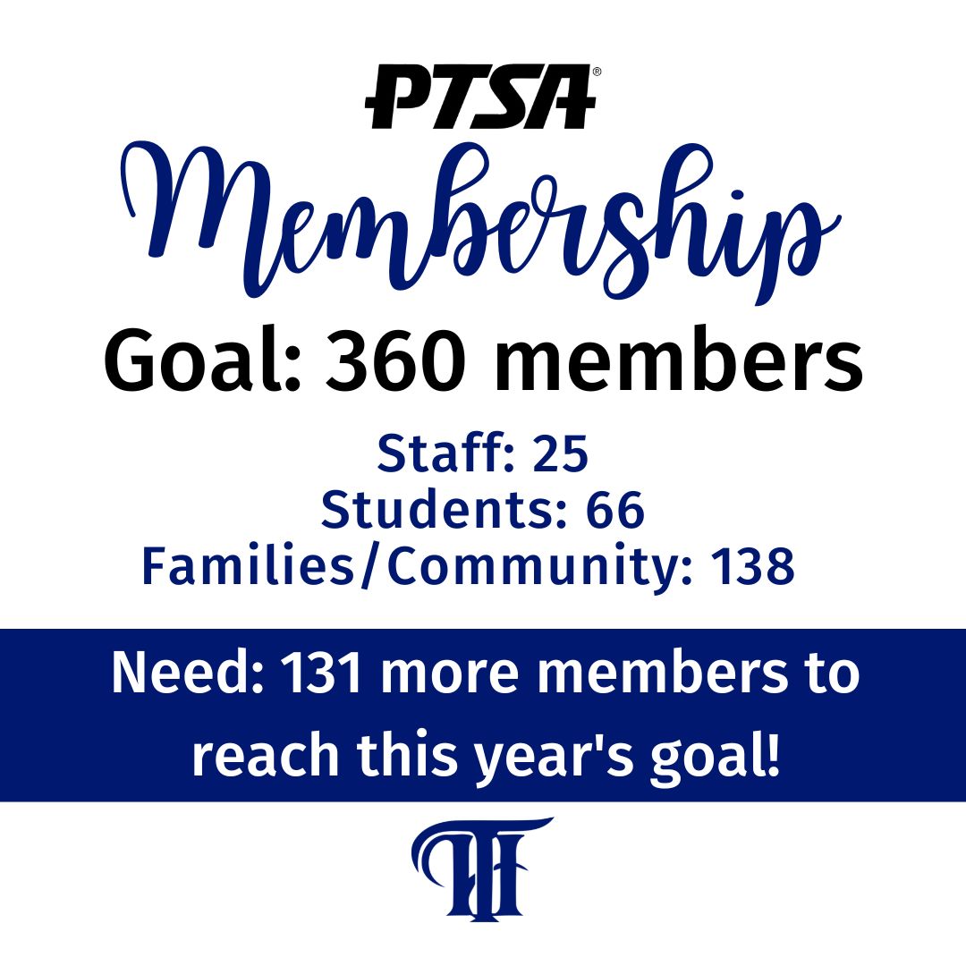 _TechnologyHS's tweet image. Time for a PTSA Membership Drive update!
  Family, friends, neighbors can all join too.  You do not need to have a student at Tech High to help support the school.  
We are so thankful for you all! 
JOIN HERE: tinyurl.com/jsrnxc6e
#THSPTSAMembershipDrive #CommunitySupport