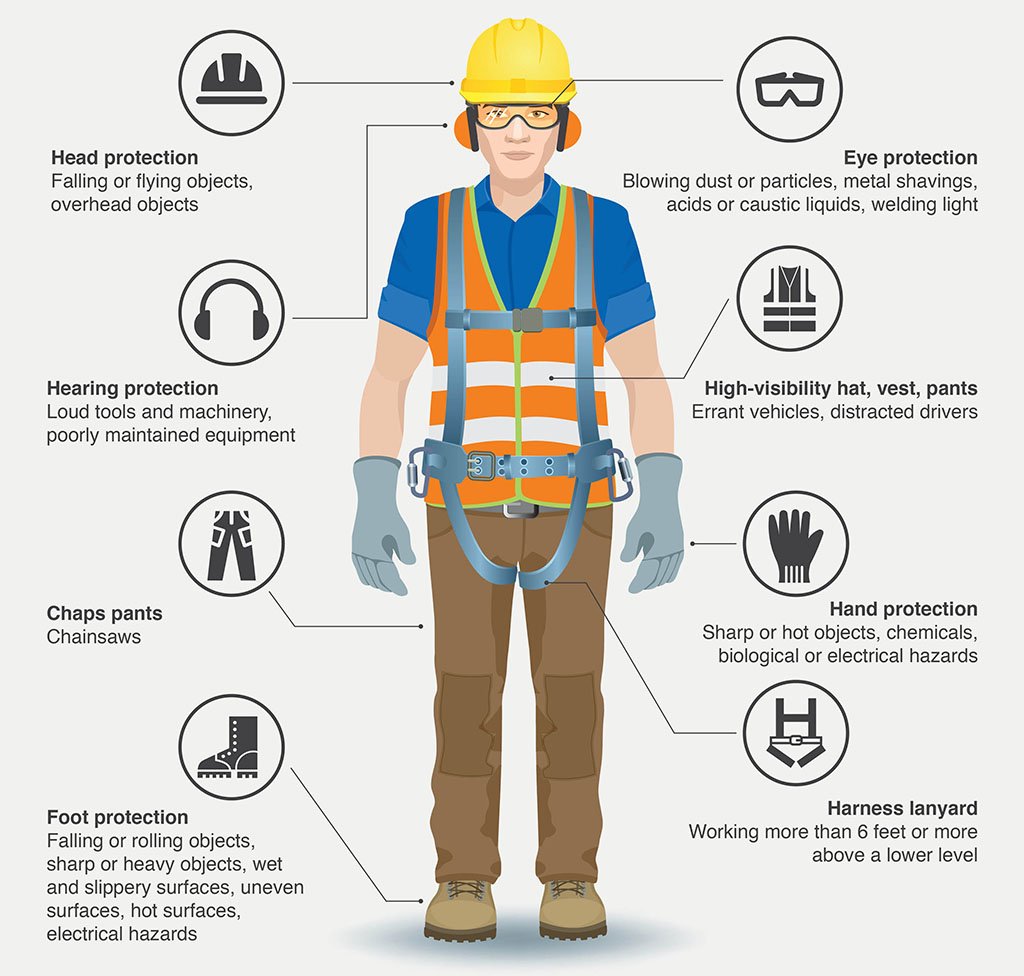 pipehangers's tweet photo. Personal protective equipment, commonly called "PPE," is worn to minimize exposure to hazards that cause serious workplace injuries and illnesses.  #safetyfirst https://t.co/ArEXKV0rOH