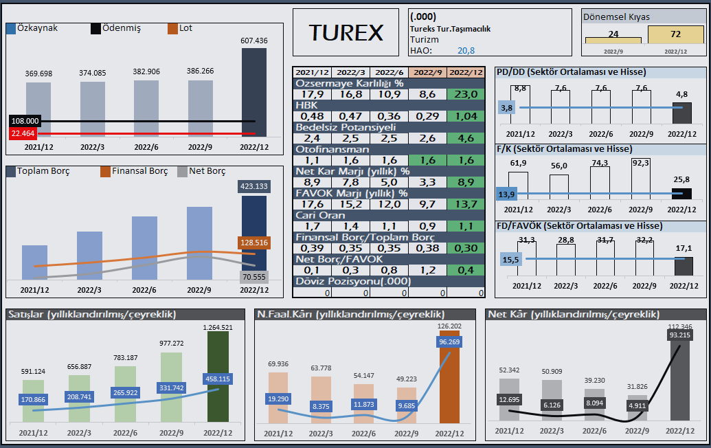 notlar34_m's tweet photo. #TUREX  2022/12 finansal özet… https://t.co/Ygr0Xc4Brj