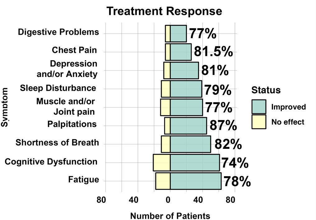 doctorasadkhan's tweet photo. This graph displays the symptoms commonly reported by the cohort, the number of patients suffering from each symptom &amp; the % of patients in whom the individual symptoms resolved. 

As you can see the results are encouraging 2/n https://t.co/Ujjp4mIdxp