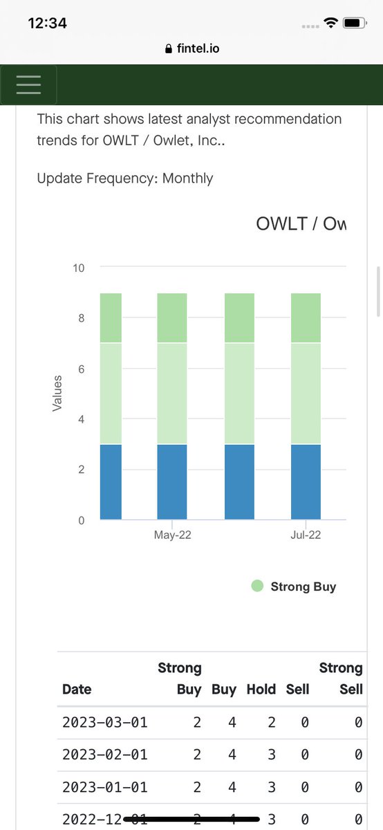 lruney's tweet image. $OWLT AH earnings call soon.  Future is bright and pending FDA approval.
$TRKA near bottom for reversal.