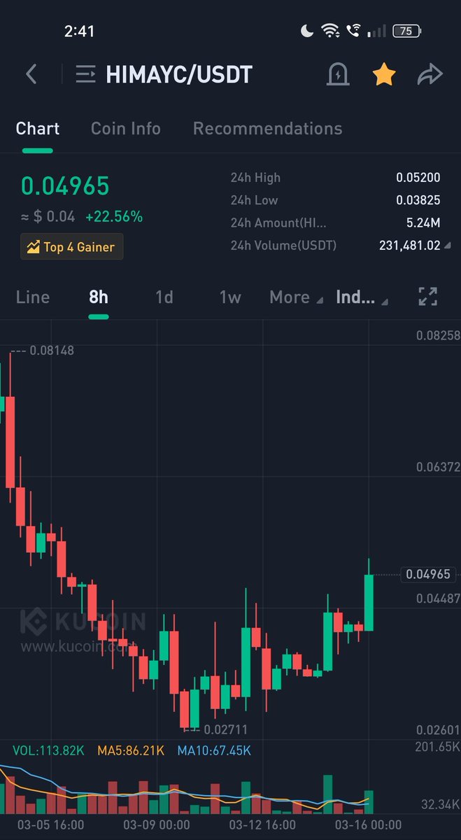 Sugarglazevya's tweet photo. #hibayc is the #9 gainer today in @kucoincom while #himayc is #4 and can possibly reach top 1.😃
These two hitokens are some of my fave holdings, hope it will continue its green status.🙏

@FractonProtocol #hiNFTs #MAYC #BAYC #Crypto #tokens #cryptoworld #Trading https://t.co/nZlqK0XOTQ