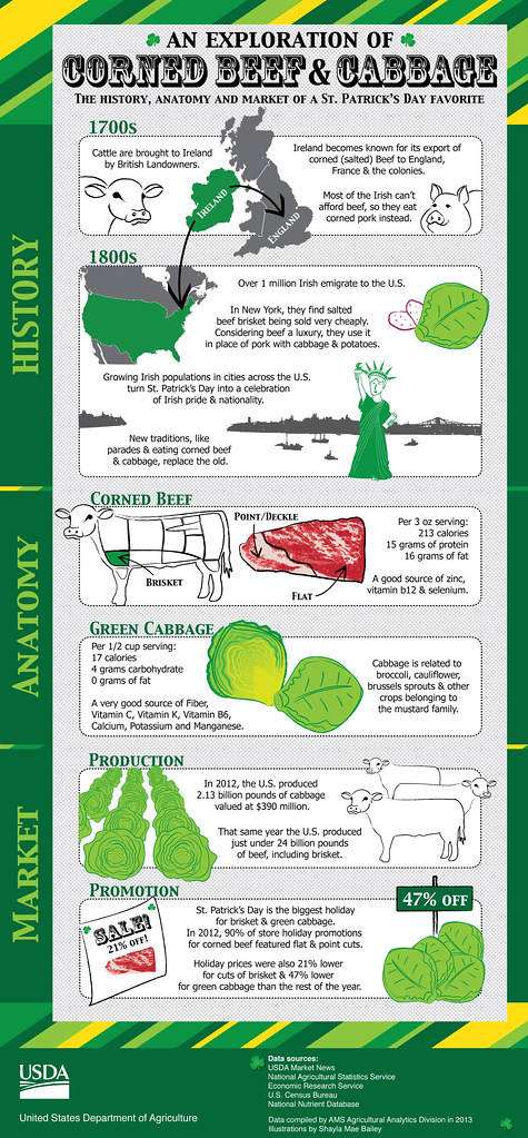 In celebration of #StPatricksDay, here's a bit of history on corned beef and cabbage became a holiday staple ➡️ usda.gov/media/blog/201…