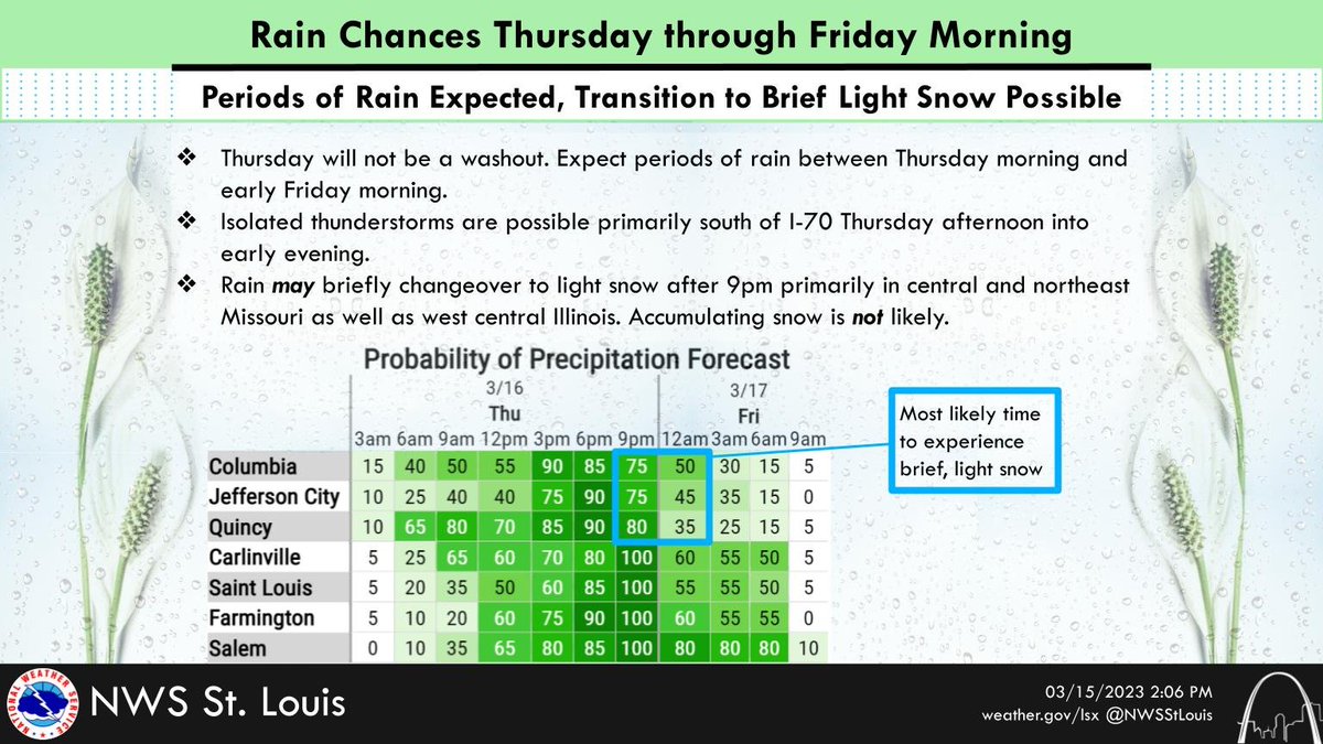 NWSStLouis's tweet photo. Thursday will NOT be a washout. Expect periods of rain through the day and evening. Storms possible south of I-70 in the afternoon, and brief, light snow possible in NE-MO, C-MO, and WC-IL tomorrow night. #ilwx #stlwx #mowx https://t.co/mB4KpXYfWK