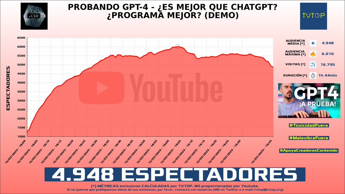 tvtop_es's tweet photo. ¡#DotCSV ✨ HA EMITIDO en #YouTube! Nuestros datos 🧐 :

▶️ ESPECTADORES 👁️ : 4.948
▶️ RANKING EN CANAL [últimas 20 emisiones] 📊 : 2º 🔝💪🏾
▶️ MINUTO DE ORO 🔥 : 6.010 [19:03h]
▶️ VISITAS ✈️ : 16.795 https://t.co/uSApTPdxIX
