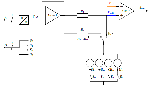 EDRT_RIDE's tweet photo. Part of the @EDRT_RIDE ASIC is the digitally adjustable hysteresis of the motor control. The hysteresis is  implemented by using the current bank and the comparator. It can be set using a DAC (A) and a 4-Bit word (B). 

@ElectronicsDrv
#PowerElectronics
#Microelectronics https://t.co/51Be8h6fc7