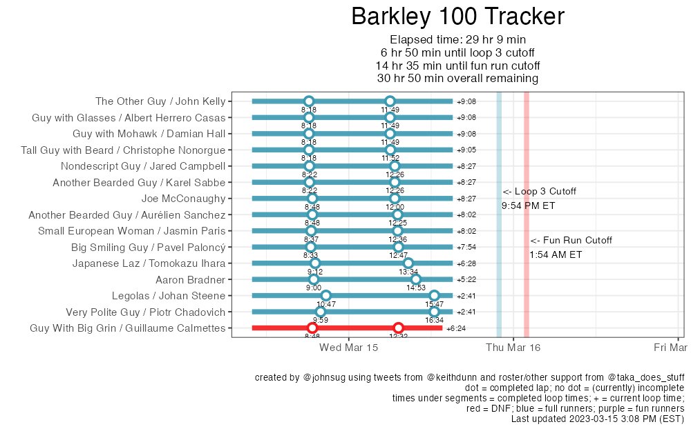 JohnSug's tweet photo. the front of the pack are approx. 9 hours in, and have 7 hours to finish loop 3 and take a power nap (and/or make dinner in their shower), before moving onto loop 4 #bm100 

(looks like I goofed on Johan's and Piotr's last split; thanks for the data, Taka) https://t.co/wjuXnGfyoH