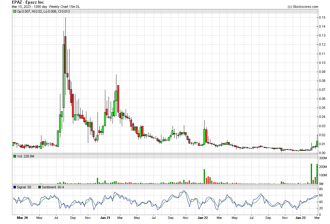 PennyStockGeeks's tweet photo. $EPAZ - Now on the verge of a massive breakout as the company prepares for their Drone Launch in California! Huge upside potential as seen on the chart below! #ArtificialIntelligence #AI #drones https://t.co/gvNUVZagk2