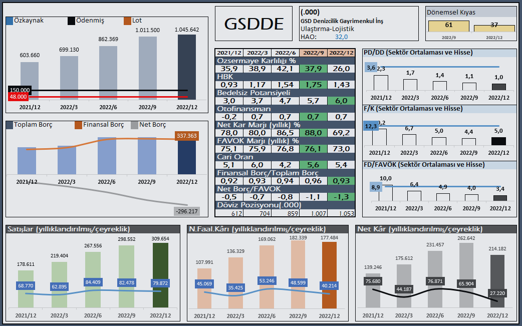 notlar34_m's tweet photo. #GSDDE  2022/12 finansal özet… https://t.co/RSY40aRJRL